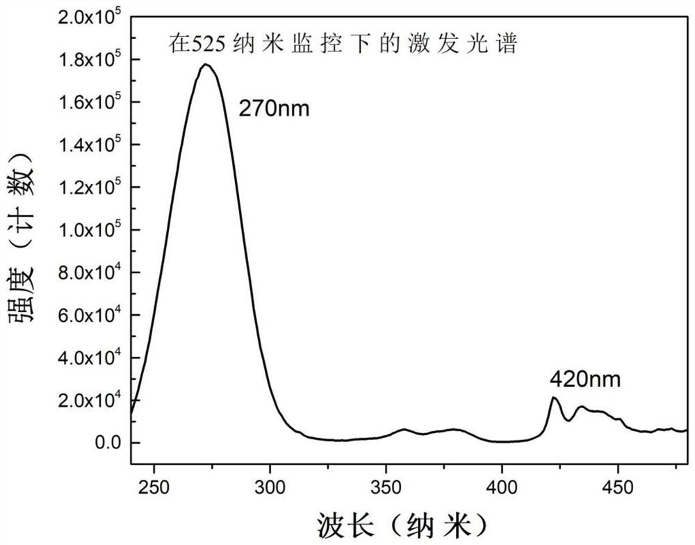 Preparation method and application of a green manganese-doped silicate fluorescent material