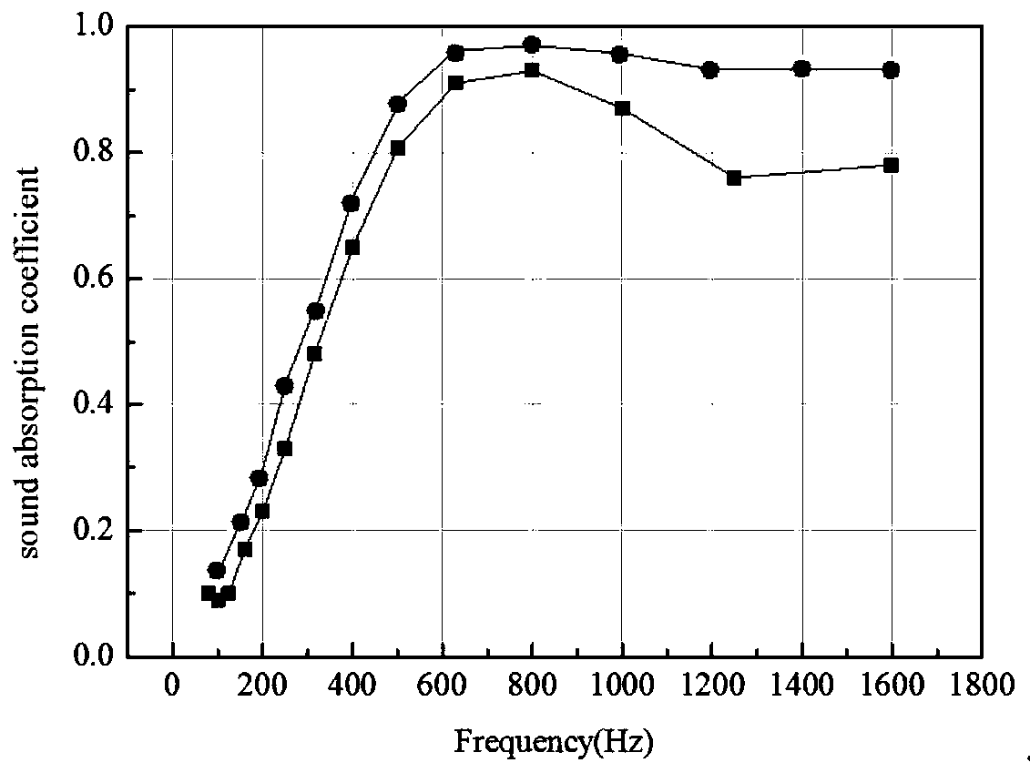 A process for preparing environmentally friendly sound barrier sound absorbers by using plant fibers and foundry waste sand