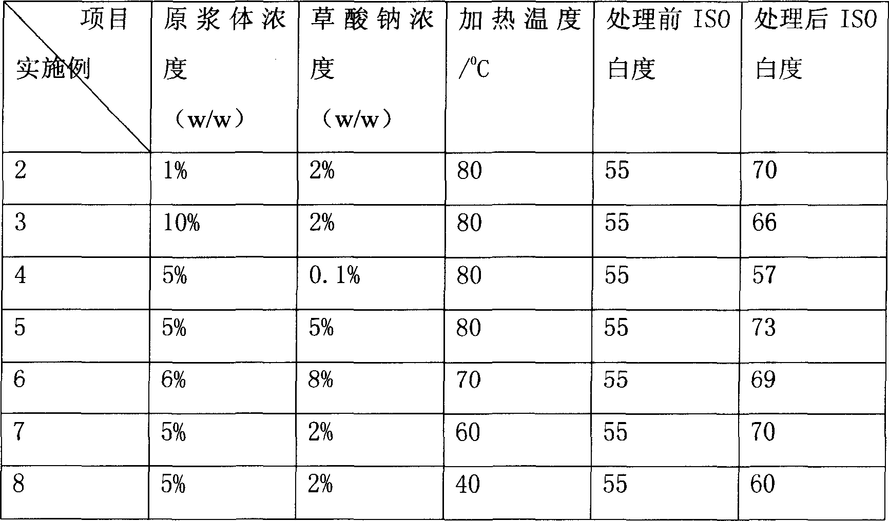 Method for deferrization and whitening of palygorskite by using sodium oxalate and hydrochloric acid