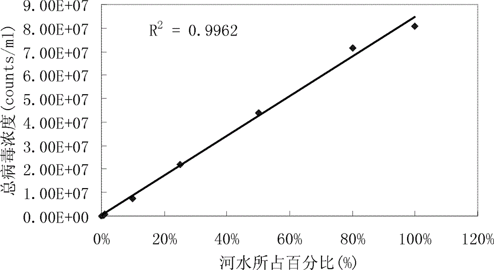 FCM (flow cytometry) based method for quickly and quantitatively detecting total viruses in freshwater environment