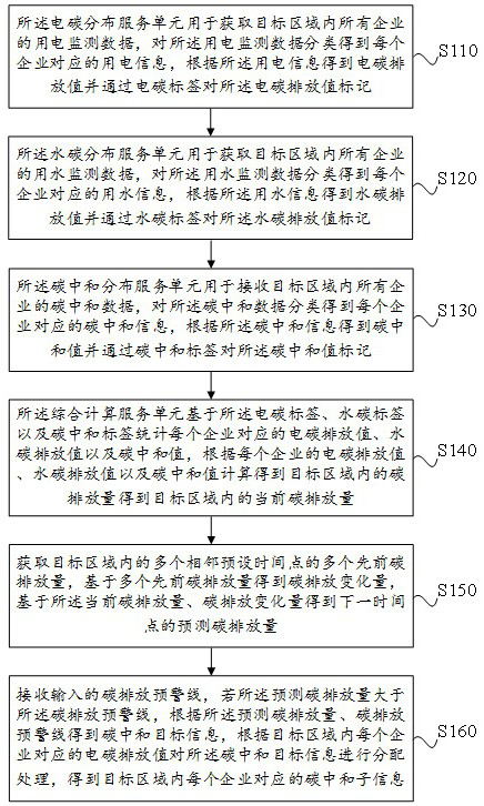 Carbon emission calculation method and device based on distributed monitoring and storage medium