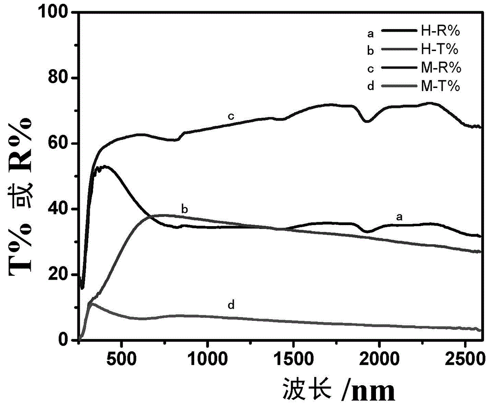 Palladium-niobium catalyzing film material used for light-adjusting device, light adjusting mirror with material and preparing method of palladium-niobium catalyzing film material