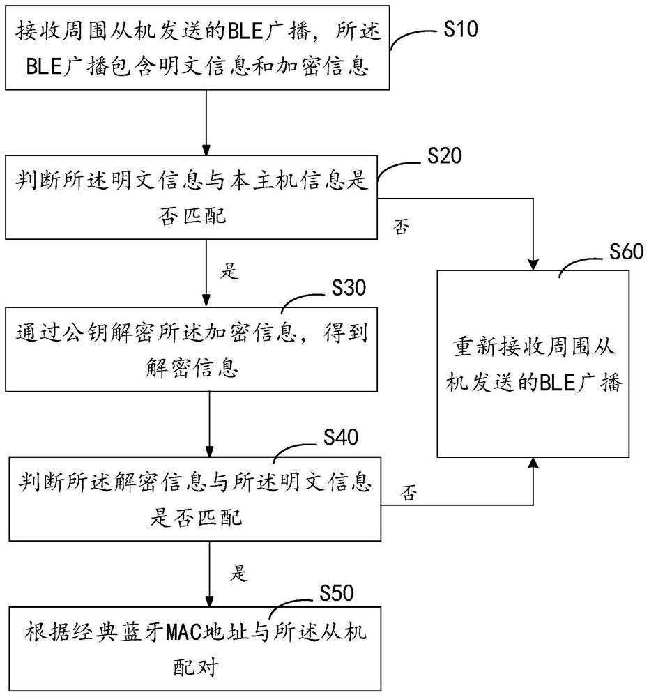 Method and device for quickly pairing dual-mode Bluetooth equipment