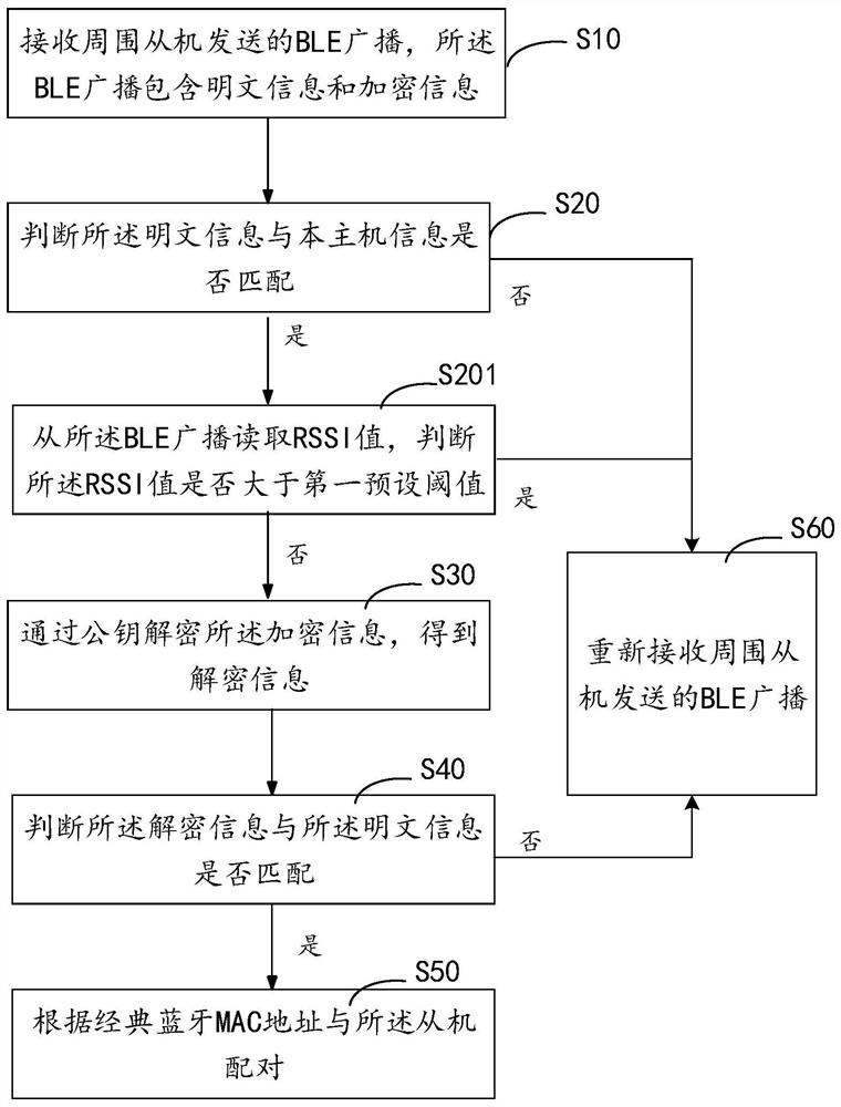 Method and device for quickly pairing dual-mode Bluetooth equipment