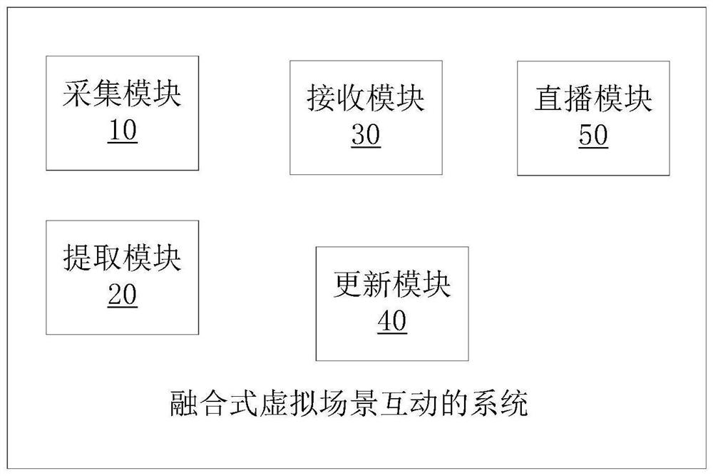 A method and system for integrated virtual scene interaction