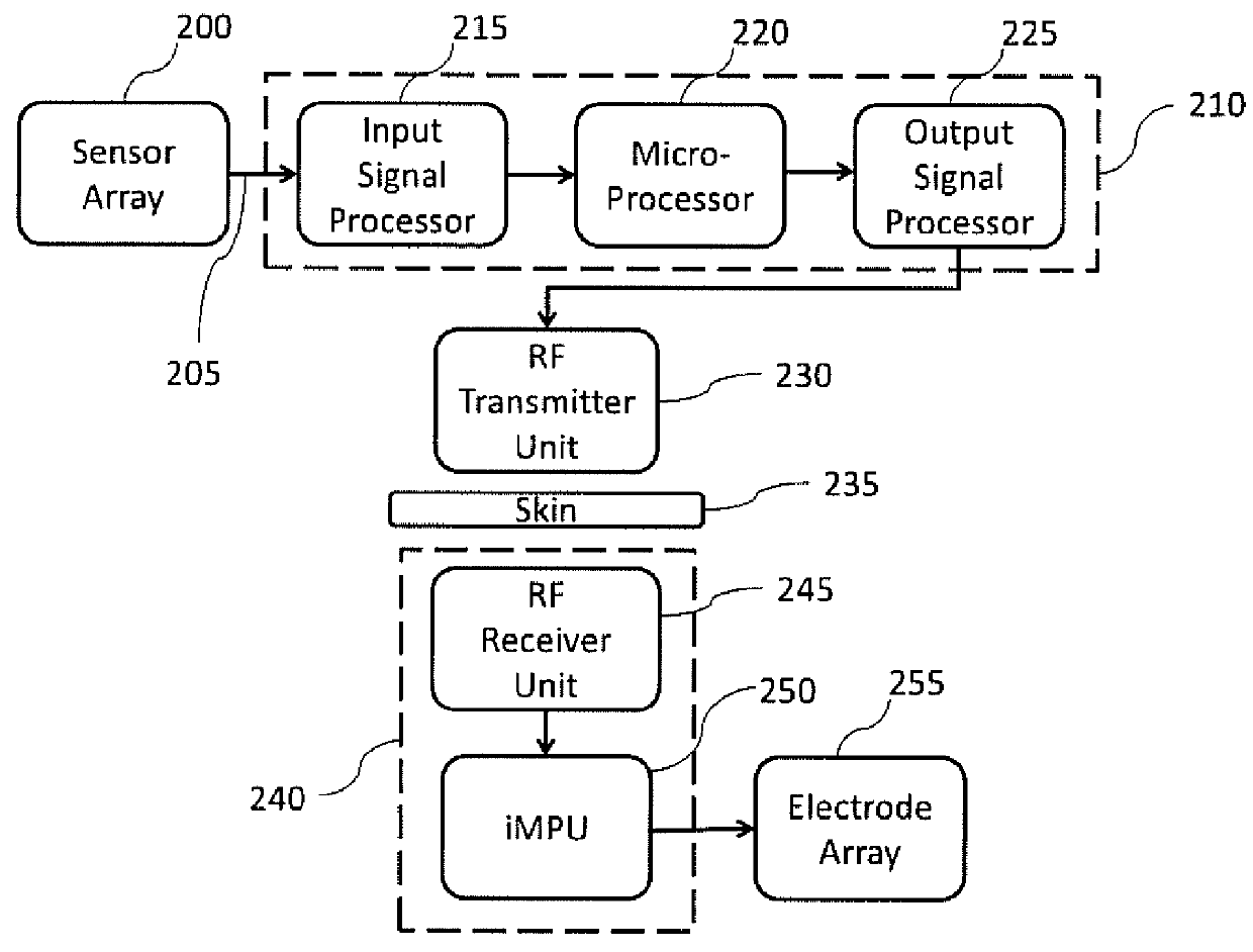 Olfactory implant system