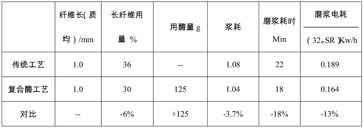 Composite enzyme preparation for beating household paper to promote fiber modification, preparation method and application thereof