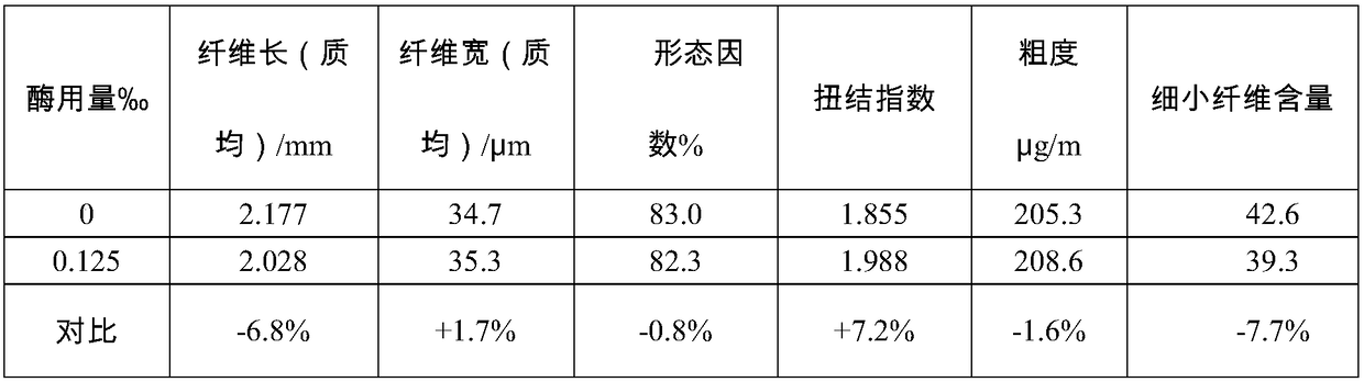 Composite enzyme preparation for beating household paper to promote fiber modification, preparation method and application thereof