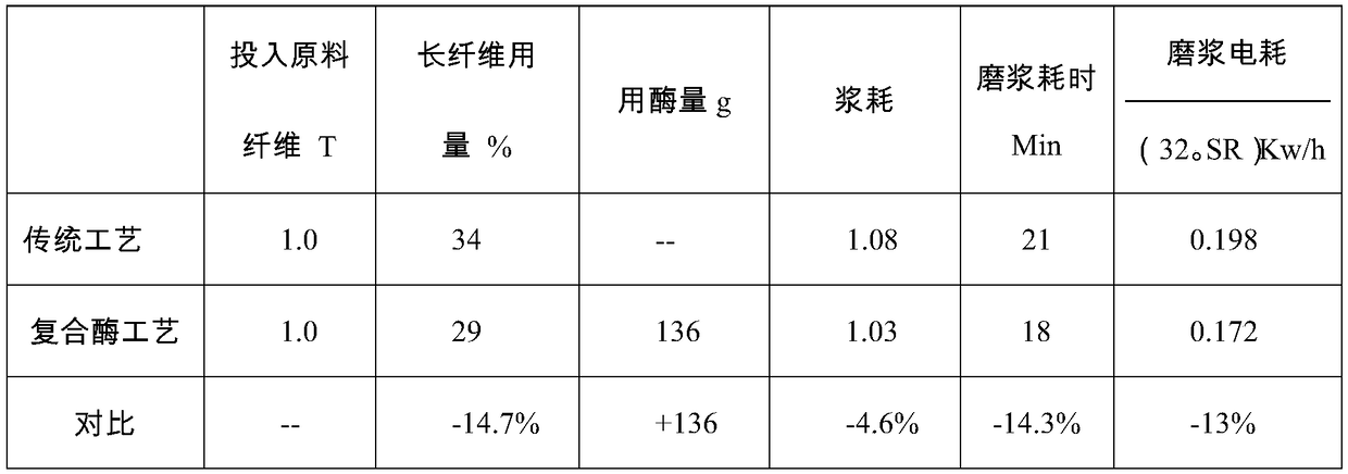 Composite enzyme preparation for beating household paper to promote fiber modification, preparation method and application thereof