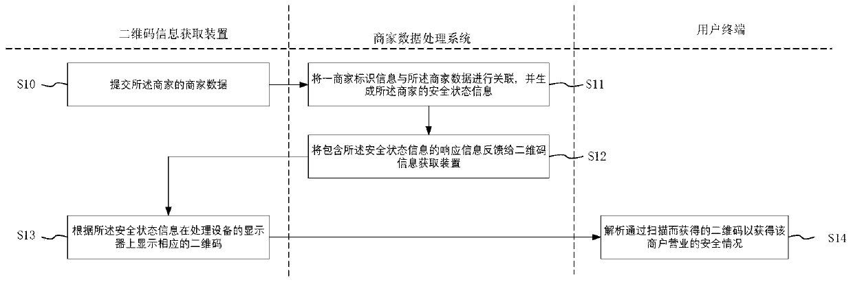 Merchant data processing method, system and device, and two-dimensional code display method, system and device