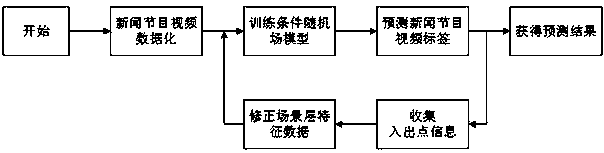 Conditional random field algorithm prediction result backflow training method for automatic news splitting