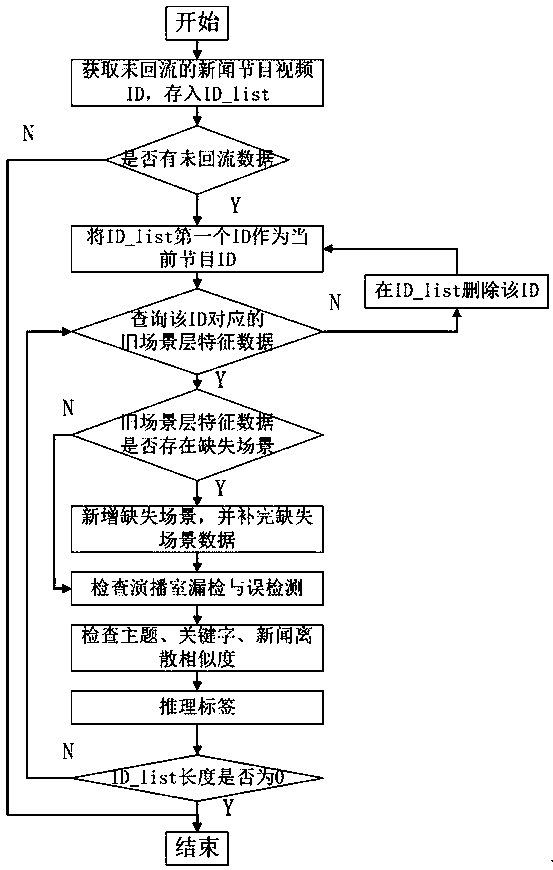 Conditional random field algorithm prediction result backflow training method for automatic news splitting