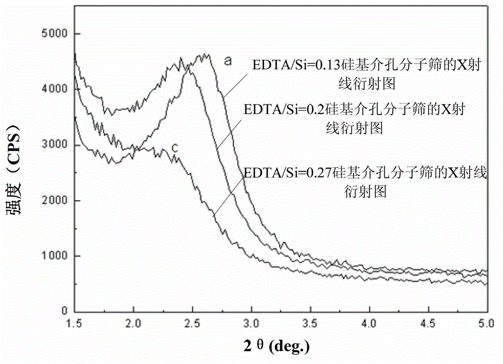 Silicon-based mesoporous molecular sieve and preparation method thereof