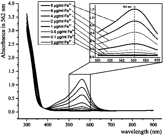 Method for measuring contents of iron ions in different valence states in feed