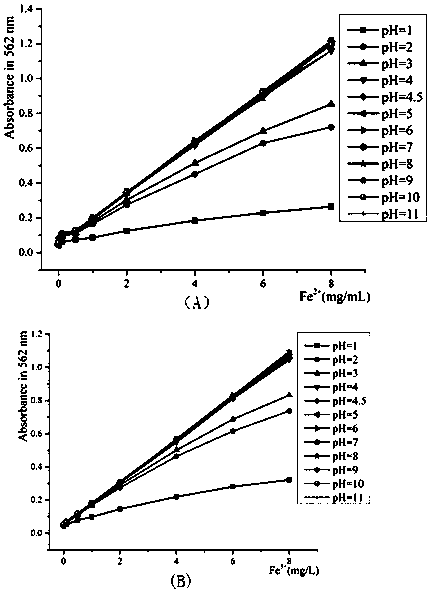 Method for measuring contents of iron ions in different valence states in feed