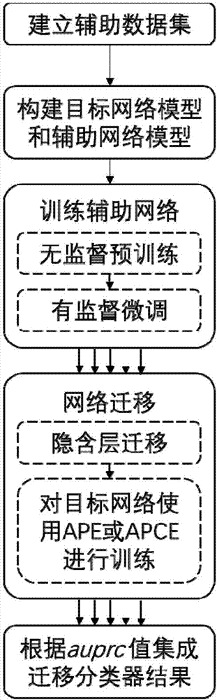 Deep transfer learning-based unbalanced classification ensemble method