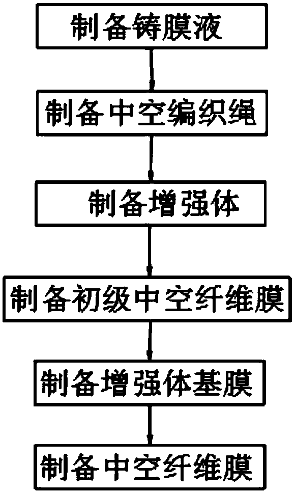 Preparation method for reinforced polyvinylidene fluoride hollow fiber membrane