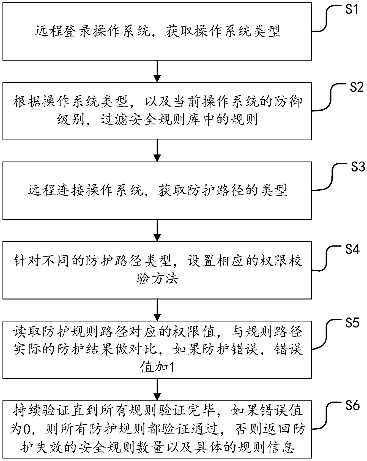 A method and system for automate verification of remote system security rules