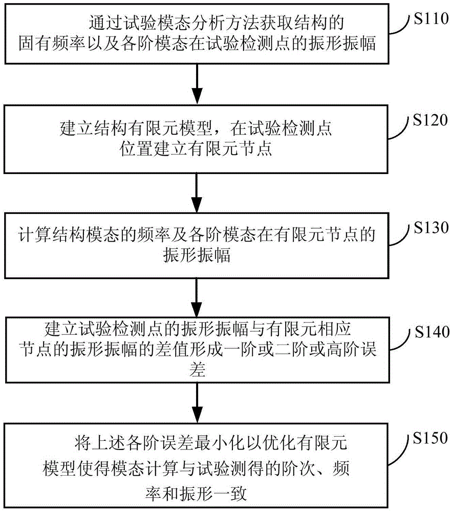 Finite element model optimization device and method