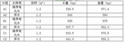 Application of fishery electrochemical water in adult grass carp or crucian transportation