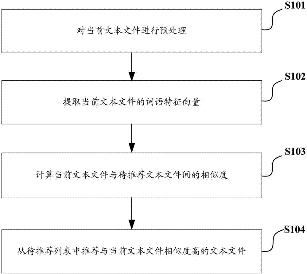 Method and system for recommending text files