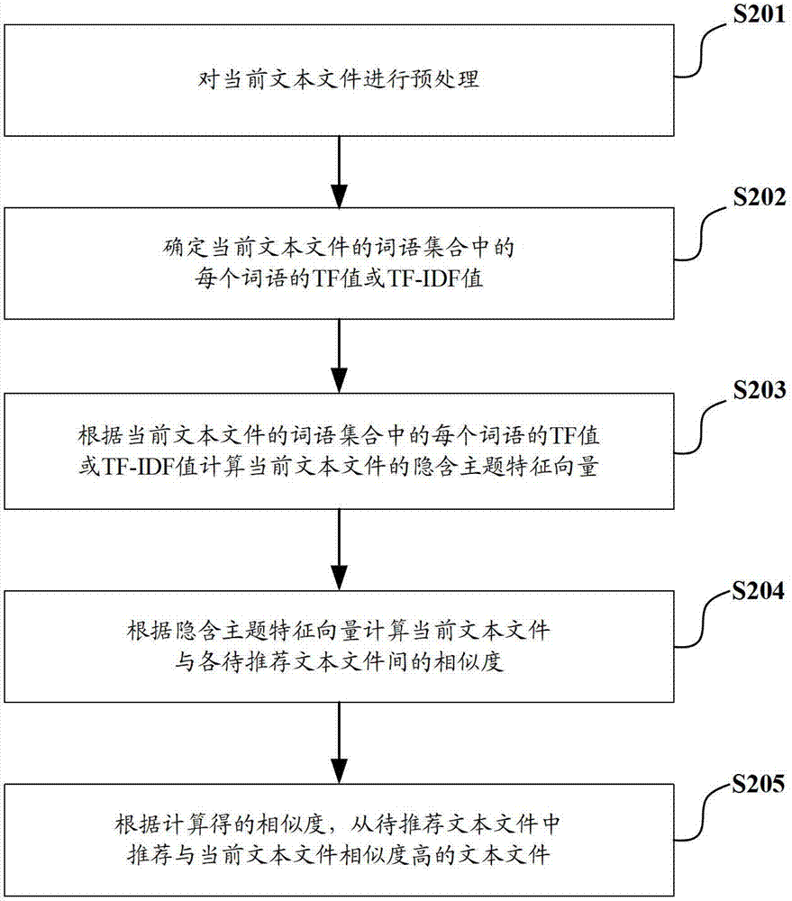 Method and system for recommending text files