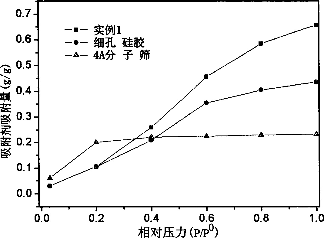 Preparation and use of nano porous silica gel adsorbent material