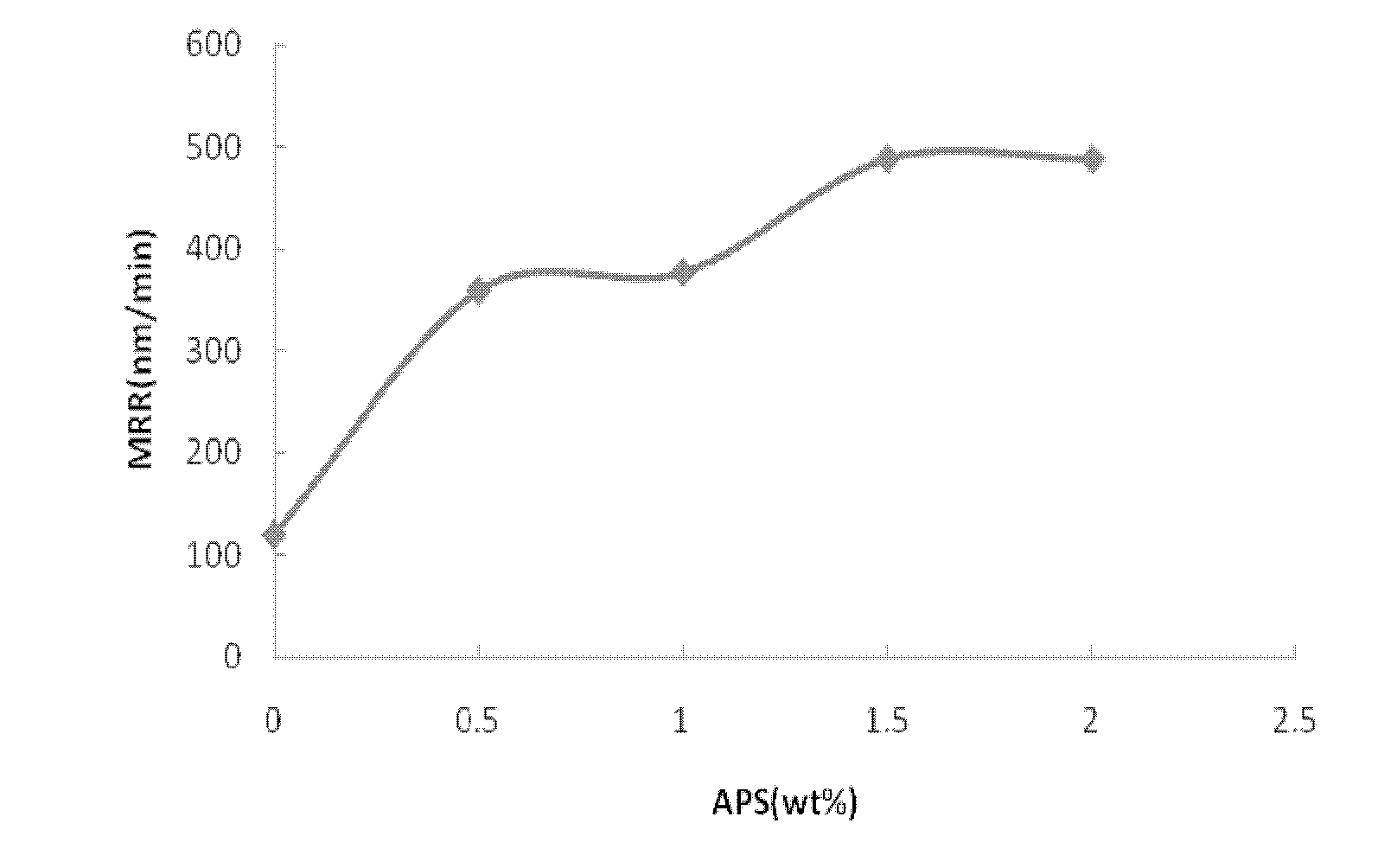 Composition for low downforce chemically mechanical polishing of coppers in ULSI (Ultra Large Scale Integrated Circuit) multi-layered copper wiring