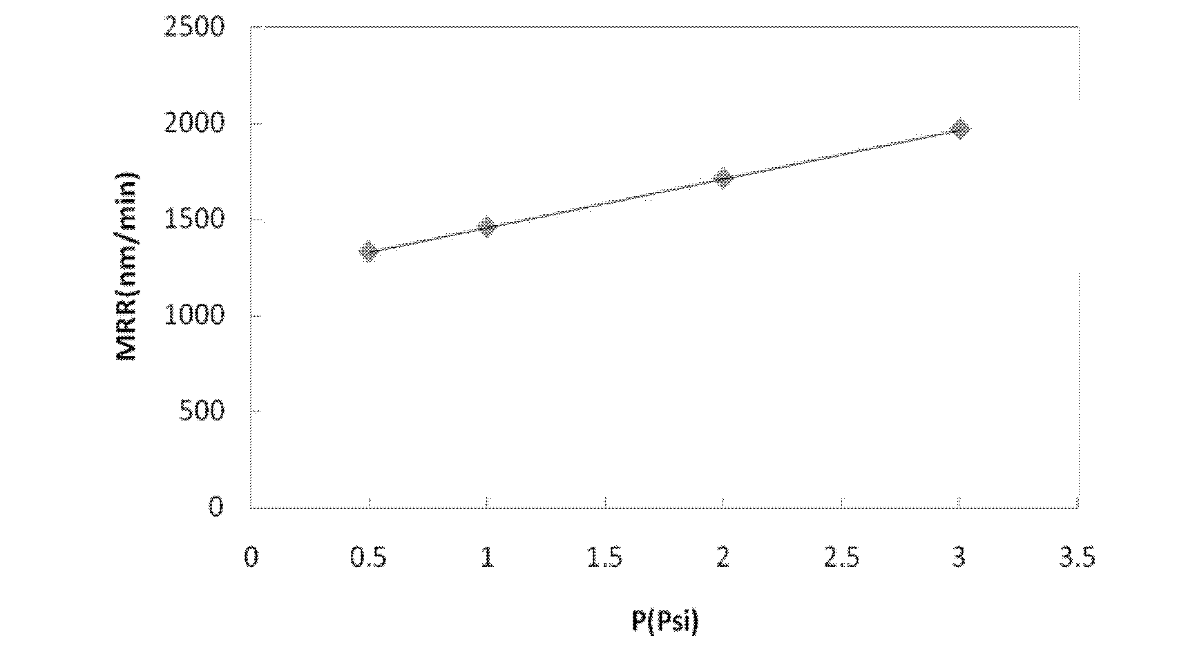 Composition for low downforce chemically mechanical polishing of coppers in ULSI (Ultra Large Scale Integrated Circuit) multi-layered copper wiring