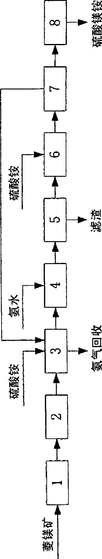 Method for preparing ammonium magnesium sulfate hexahydrate from giobertite