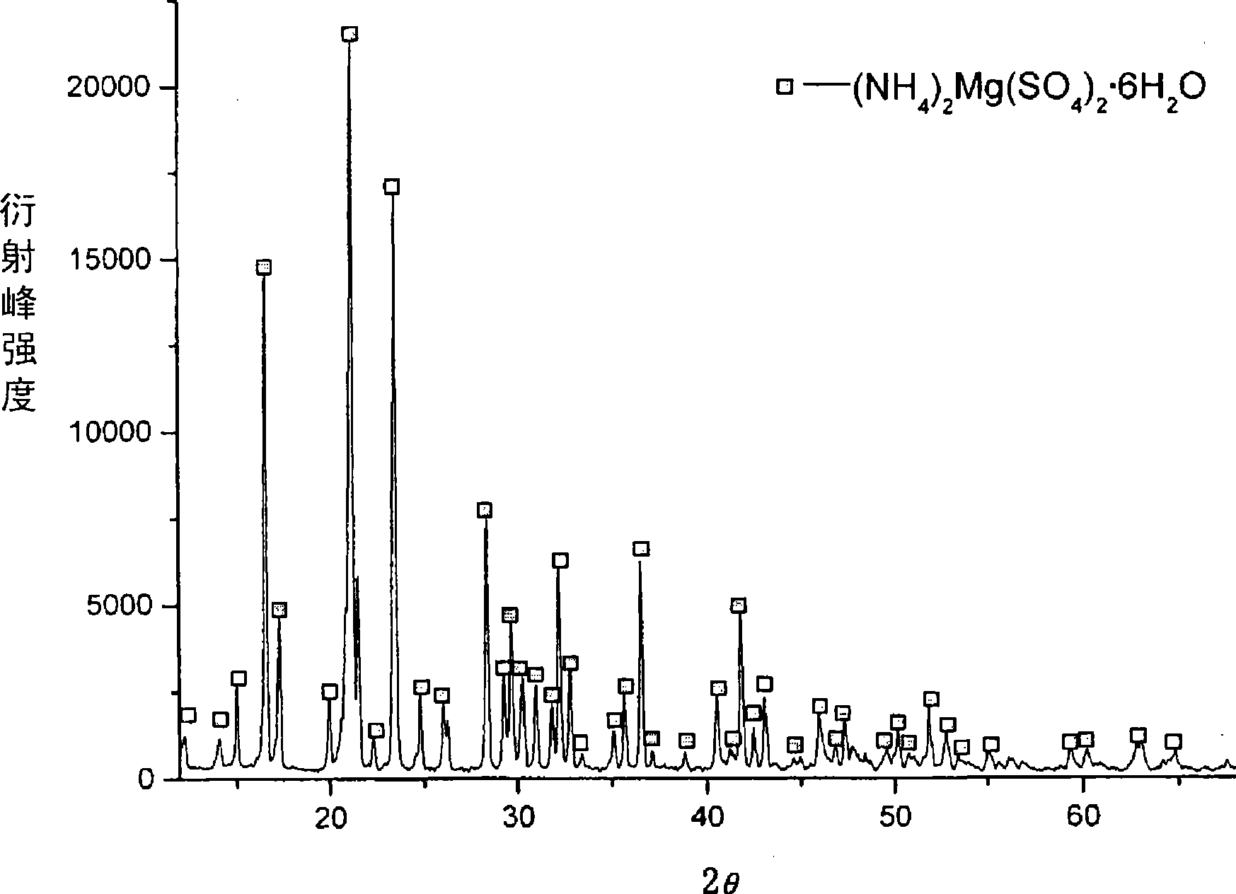 Method for preparing ammonium magnesium sulfate hexahydrate from giobertite