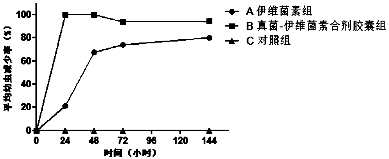 Nematicidal fungus and anthelmintic combination preparation