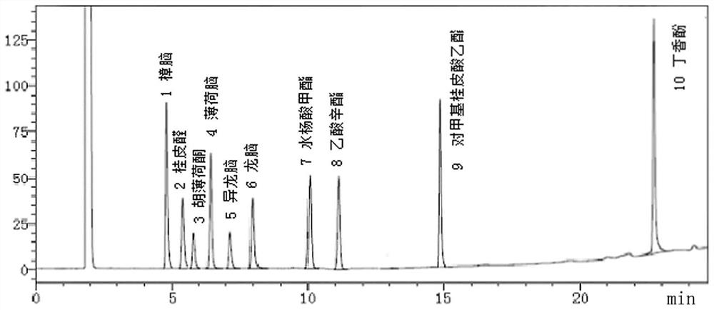 Method for establishing fingerprint spectrum of volatile components of musk wind-dispelling and pain-relieving paste, standard fingerprint spectrum and application thereof