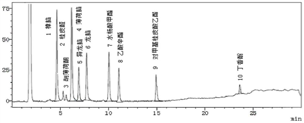 Method for establishing fingerprint spectrum of volatile components of musk wind-dispelling and pain-relieving paste, standard fingerprint spectrum and application thereof