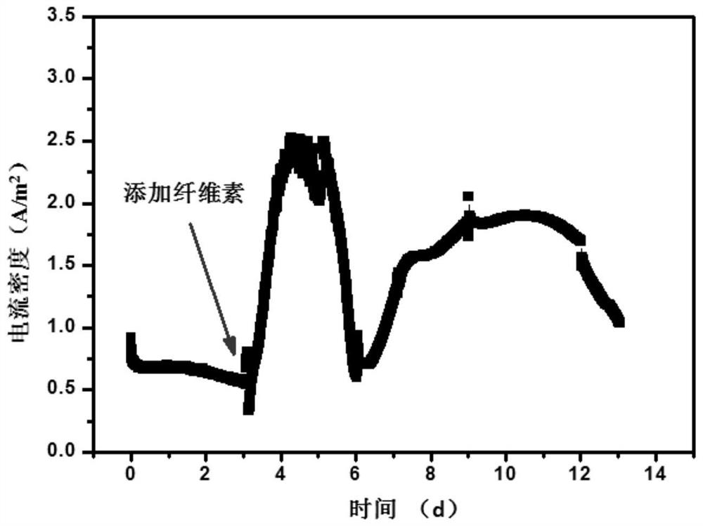 A method for efficient hydrogen recovery from cellulose by synergistic utilization of thermophilic flora based on microbial electrolysis cells