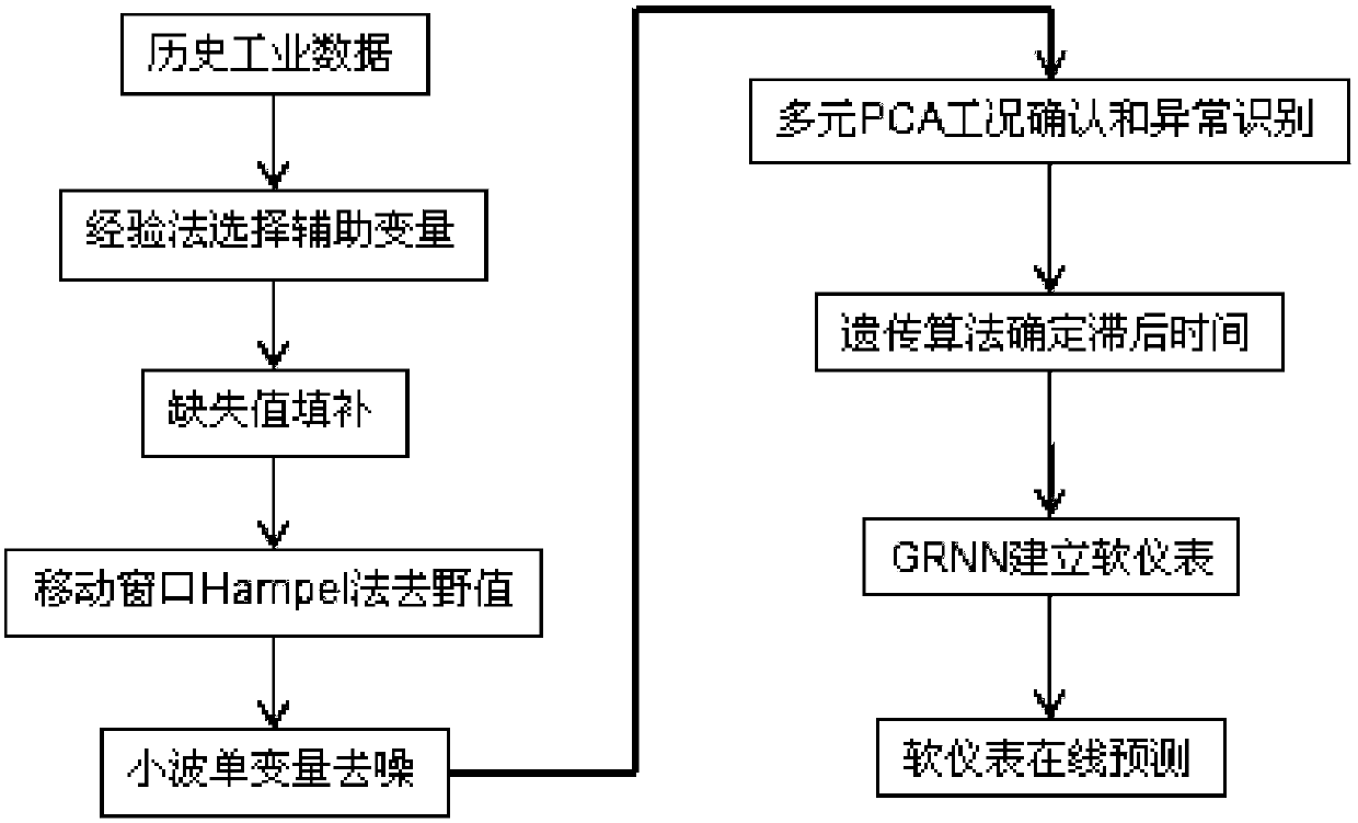 Atmospheric and vacuum distillation unit atmospheric pressure tower top dry point prediction method