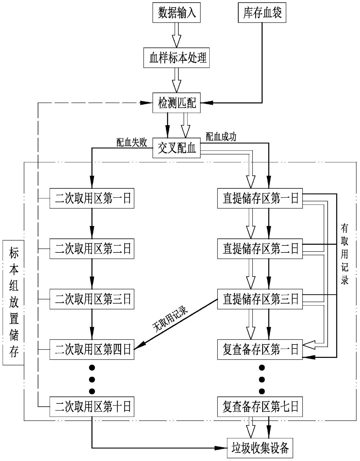 Pipelining method and system for treating blood transfusion compatibility detection samples