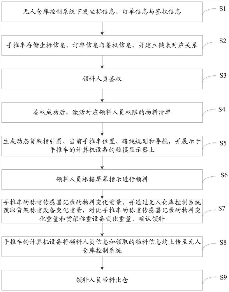 Trolley and method for applying trolley to unmanned warehouse and line-side material receiving