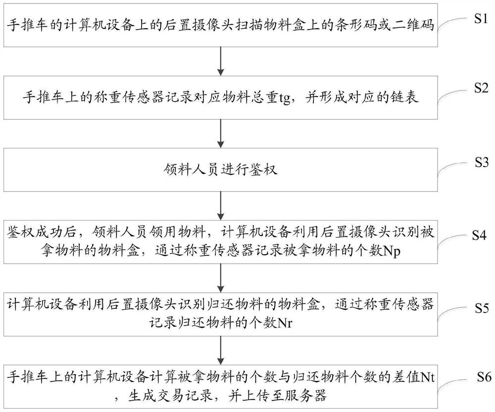 Trolley and method for applying trolley to unmanned warehouse and line-side material receiving