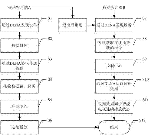 Method and system for continuously playing media in multi-screen interaction