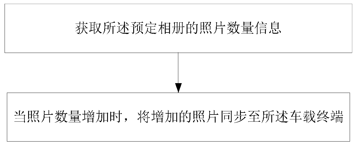 Photo application method and system based on vehicle-mounted terminal, storage medium and vehicle-mounted terminal