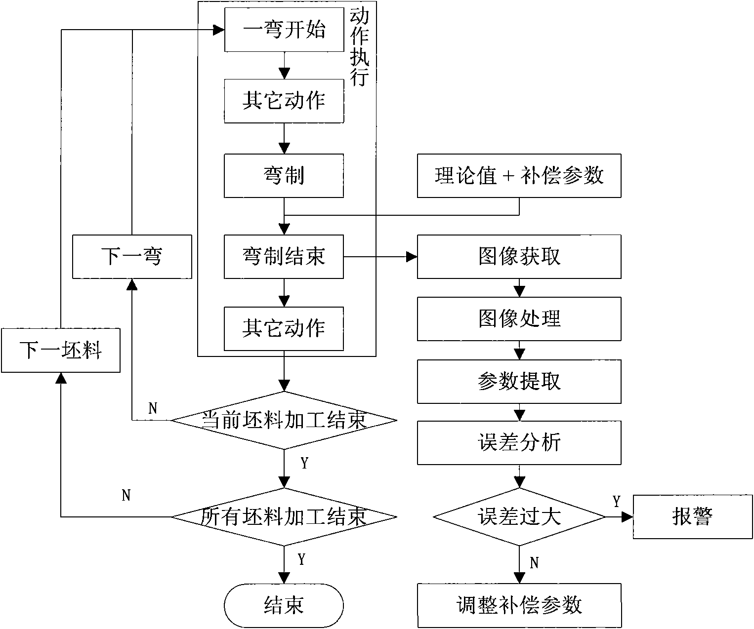 On-line detection and compensation system applied to bend processing