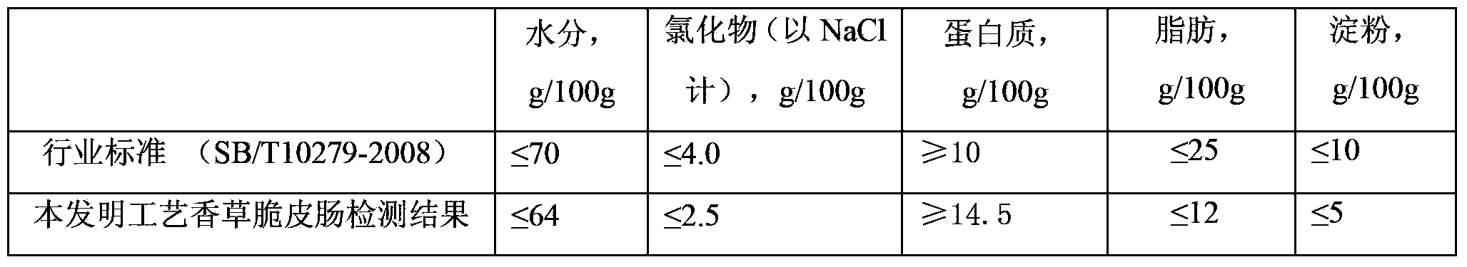 Vanilla crackling sausage and preparation method thereof