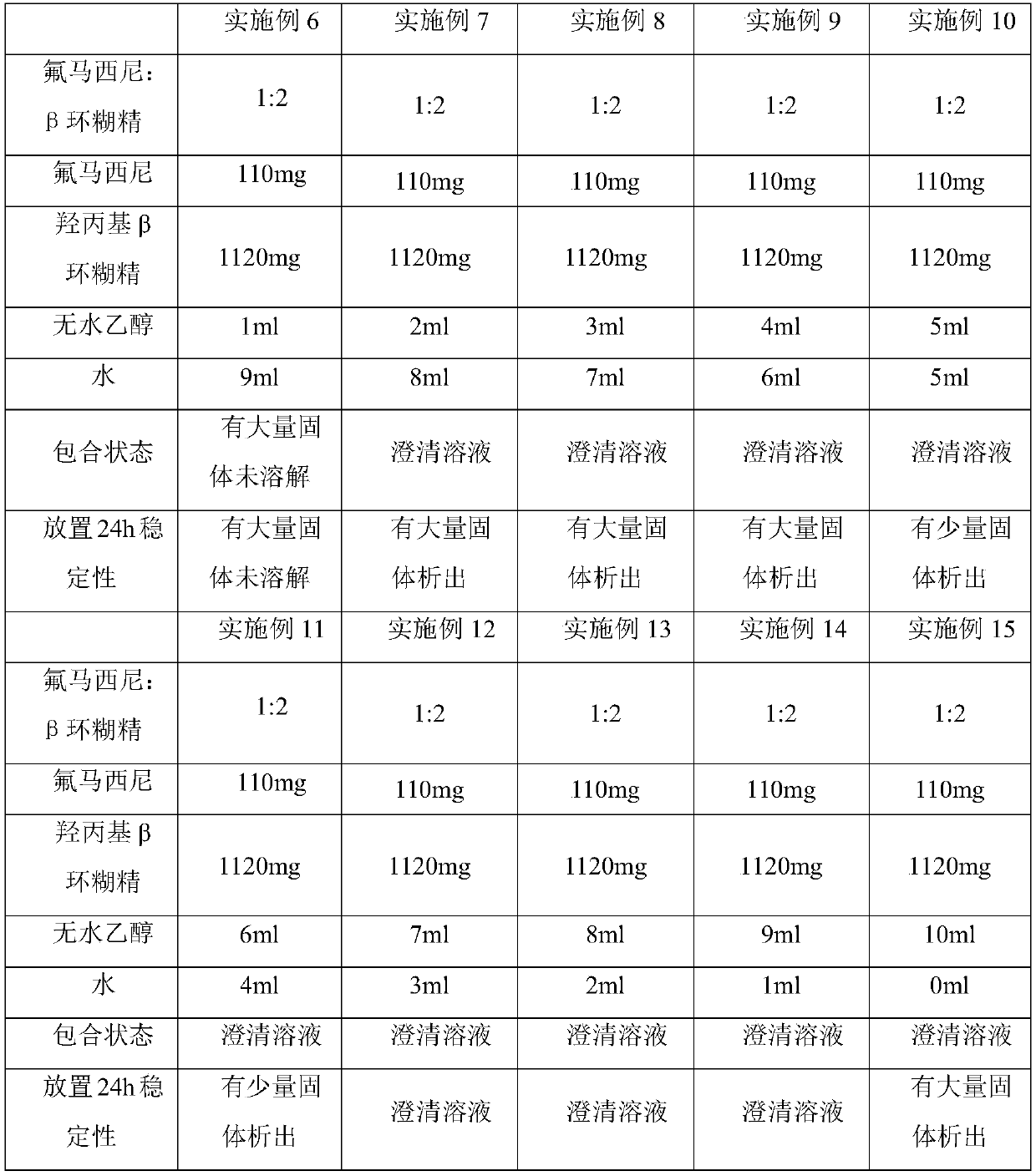 Flumazenil inclusion compound and production method and application thereof