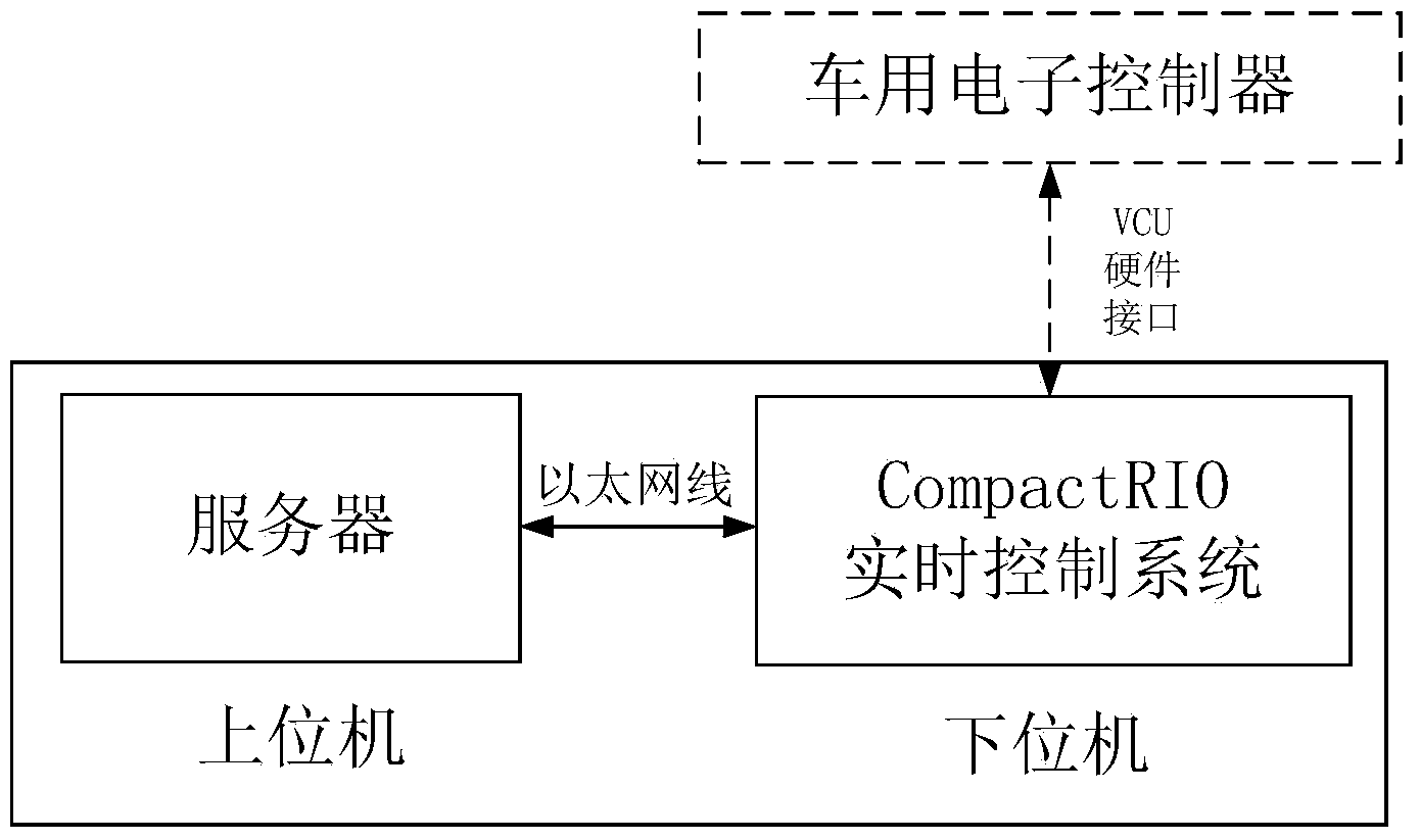 Test simulator of automotive electronic controller