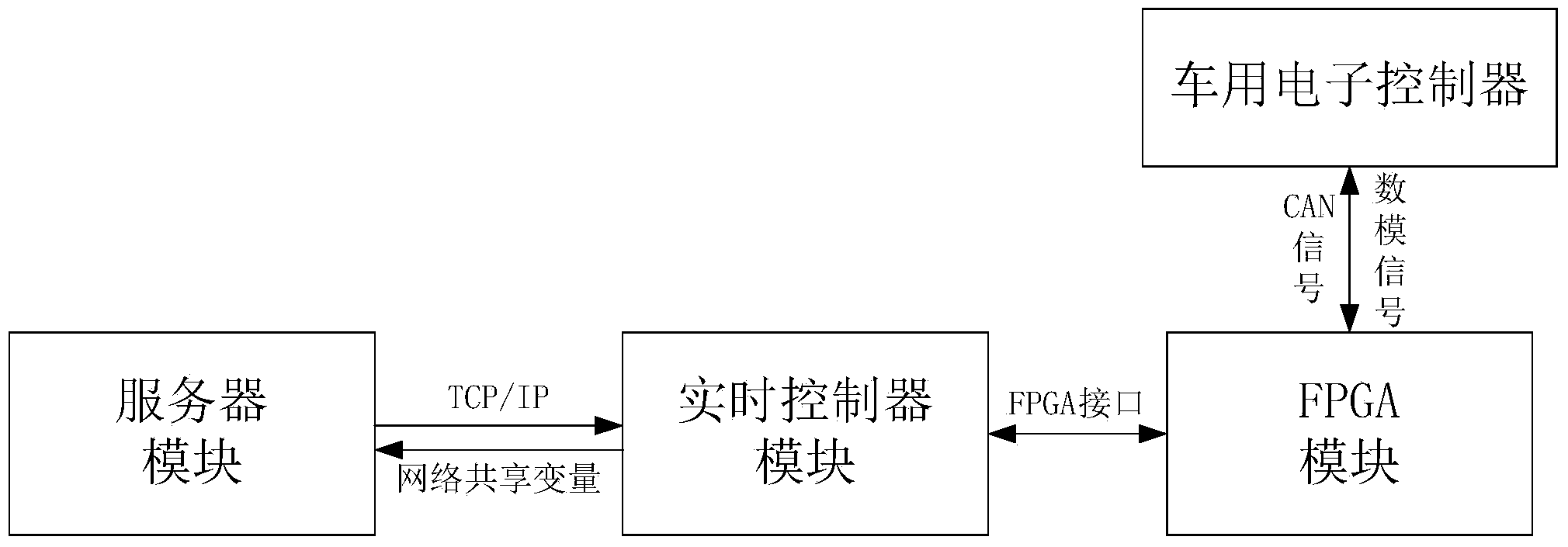 Test simulator of automotive electronic controller