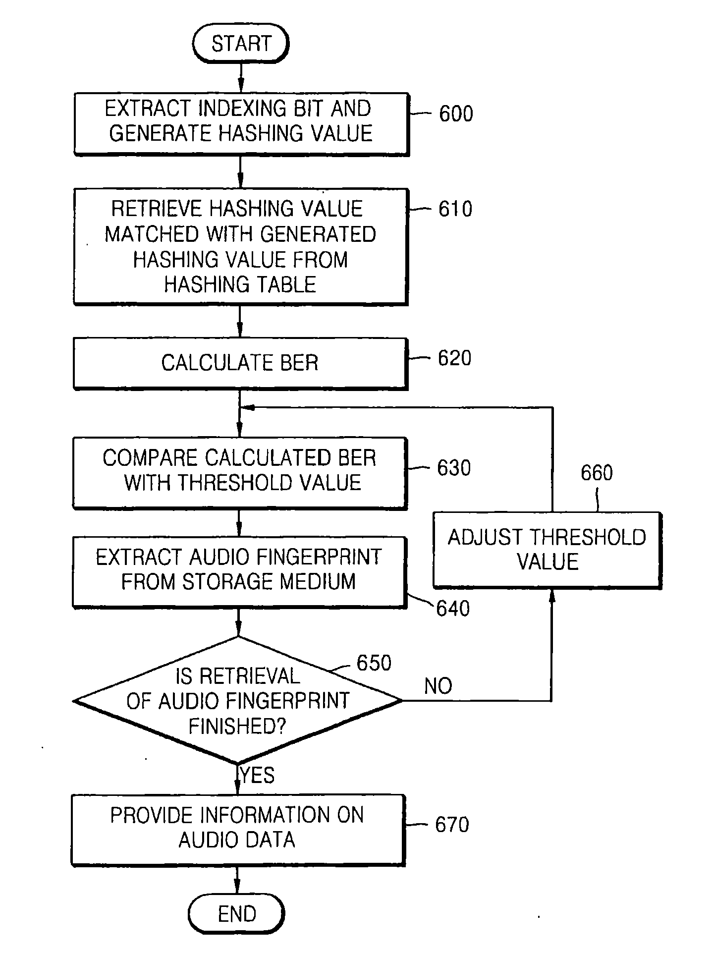 Device, method, and medium for generating audio fingerprint and retrieving audio data