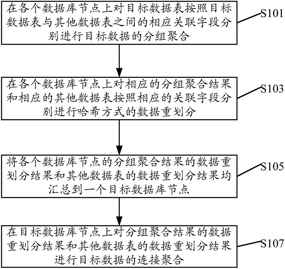 Data query method and device for parallel database