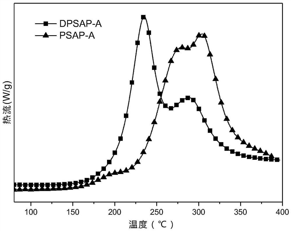 Ethynylphenyl-terminated silicon-containing aryl propargyl ether resin and its synthesis, ternary resin and its preparation, composite material and its preparation