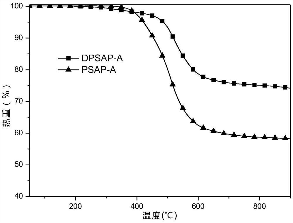 Ethynylphenyl-terminated silicon-containing aryl propargyl ether resin and its synthesis, ternary resin and its preparation, composite material and its preparation